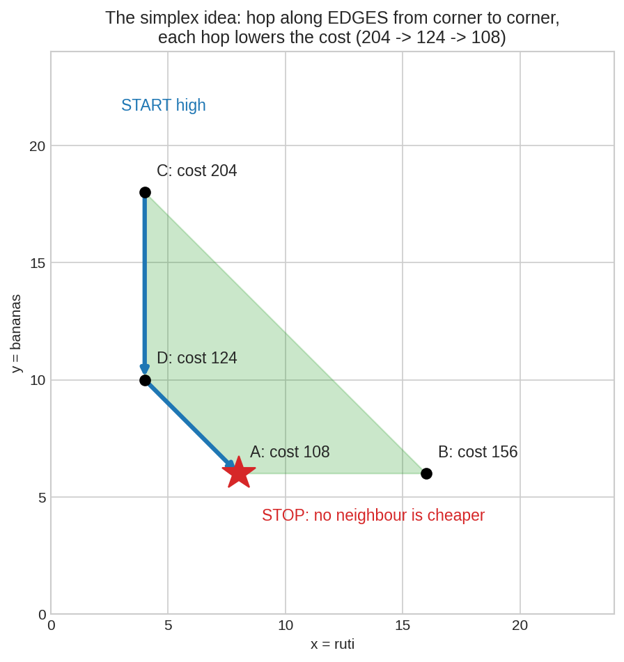 Simplex walks from vertex to vertex