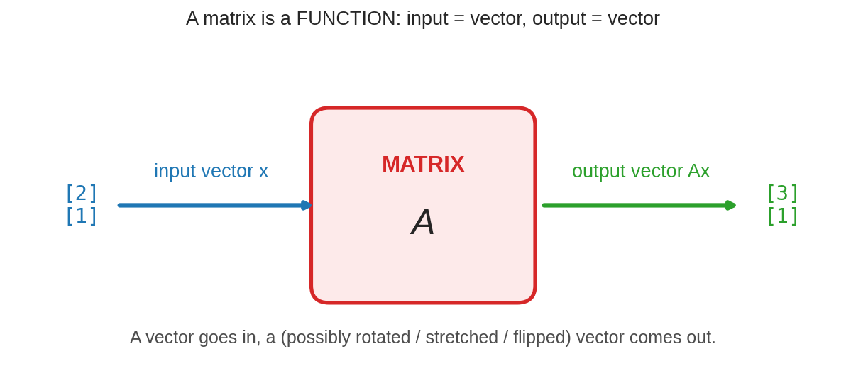 matrix একটা machine: vector ঢোকে, vector বেরোয়