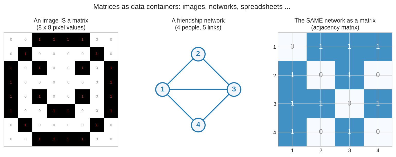 data-পাত্র হিসেবে matrix: ছবি ও নেটওয়ার্ক