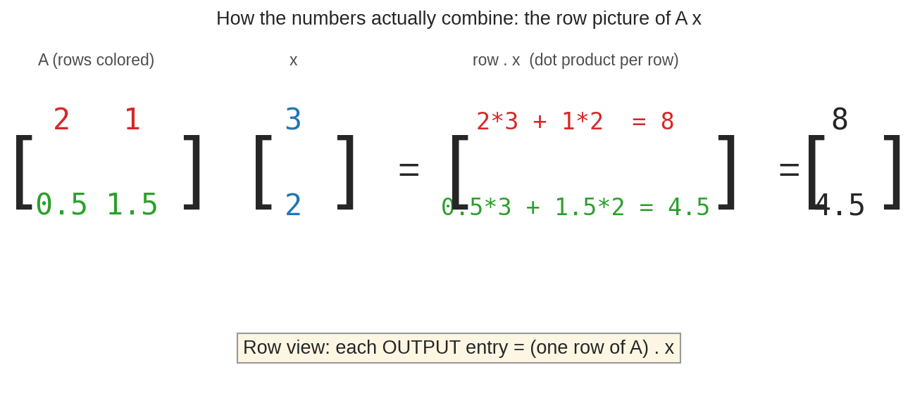 row picture: প্রতিটা output entry একটা dot product