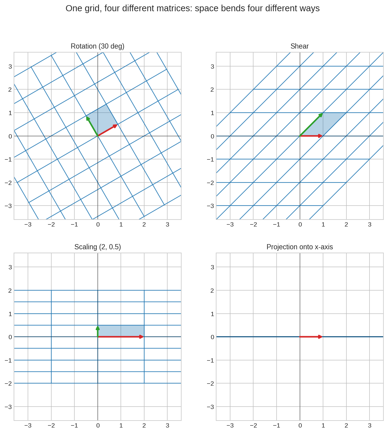 এক গ্রিড, চার matrix: rotation, shear, scaling, projection