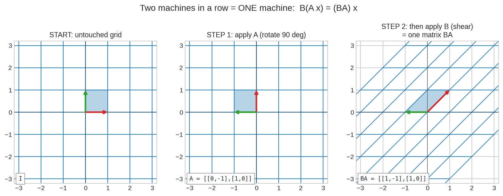 দুই machine পরপর = একটা machine
