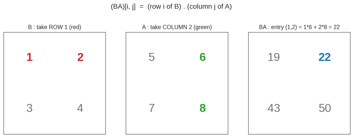 entry (i,j) = row i · column j