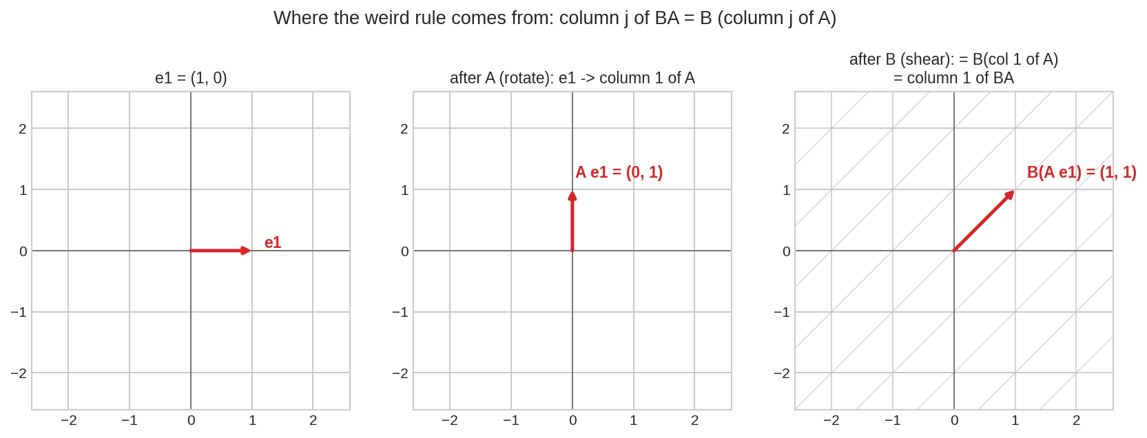 column j of BA = B(column j of A)