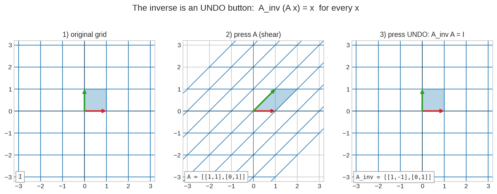 inverse মানে undo: A চাপো, তারপর A-inverse চাপো — গ্রিড বাড়ি ফেরে