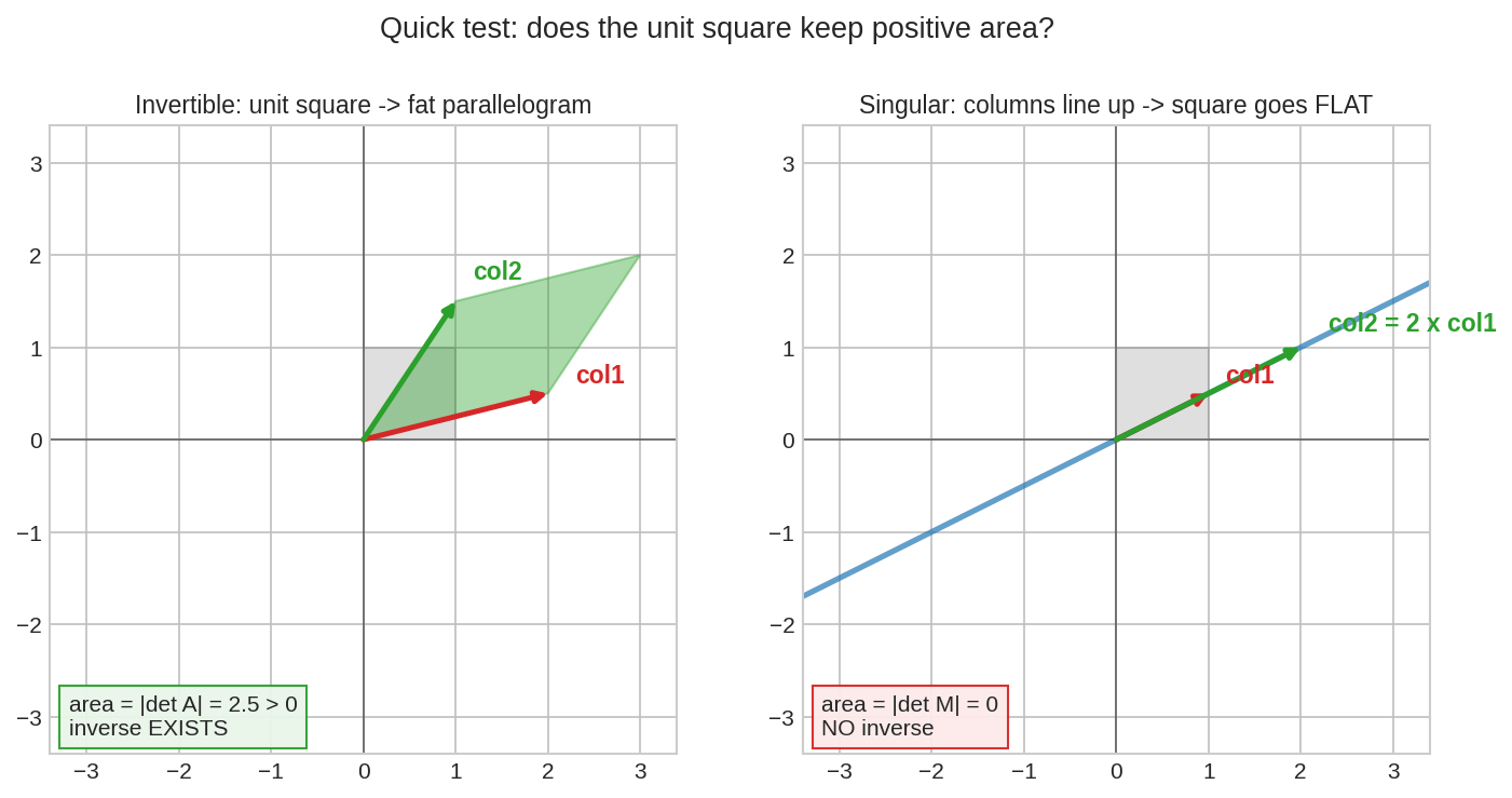 চোখের test: unit square-এর area বাঁচল কি