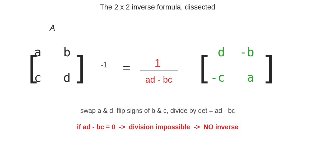 2x2 inverse সূত্রের ব্যবচ্ছেদ