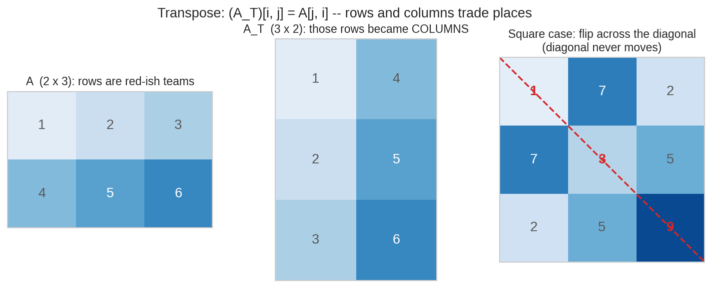 transpose মানে diagonal-এ আয়না: row-রা column হয়ে যায়