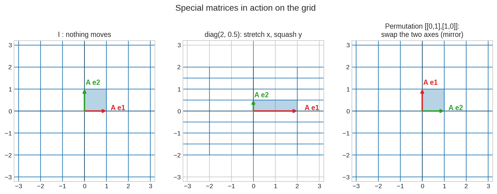 special matrix-রা গ্রিডের ওপর কি করে