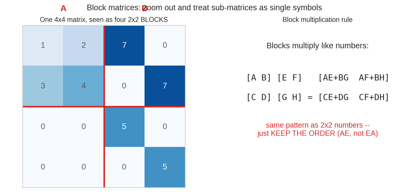 block matrix: চার টুকরাকে চারটা সংখ্যার মতো দেখো