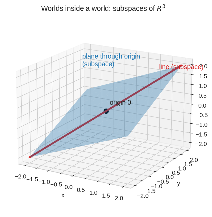 R^3-এর ভেতরে plane ও line subspace
