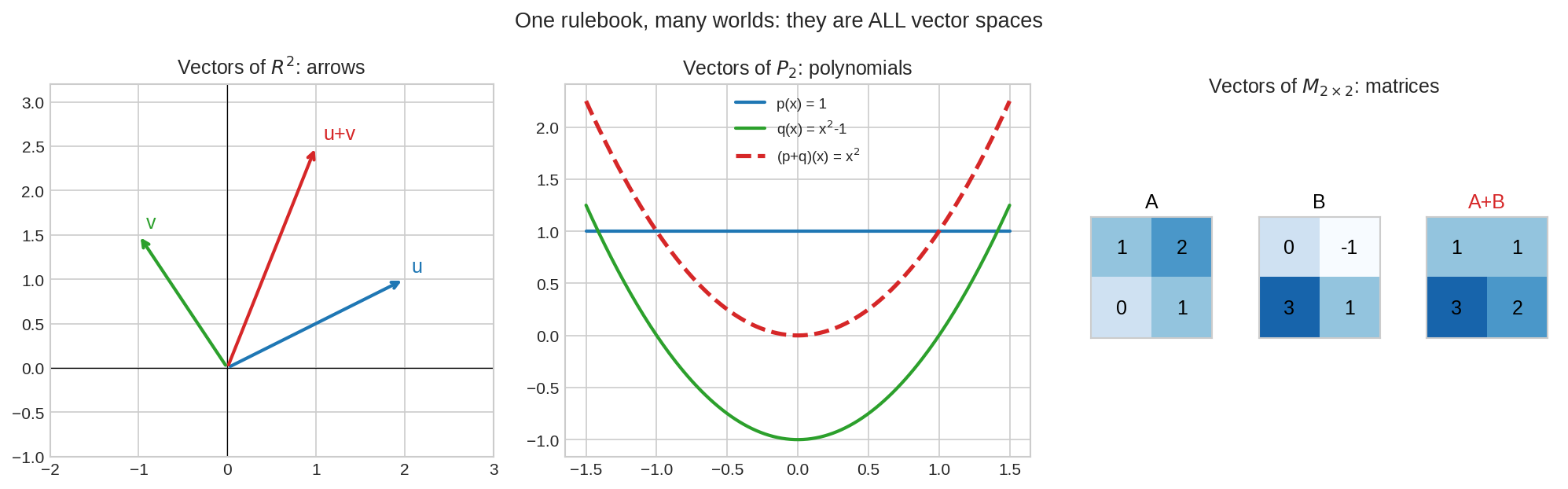 বিভিন্ন vector space-এর গ্যালারি