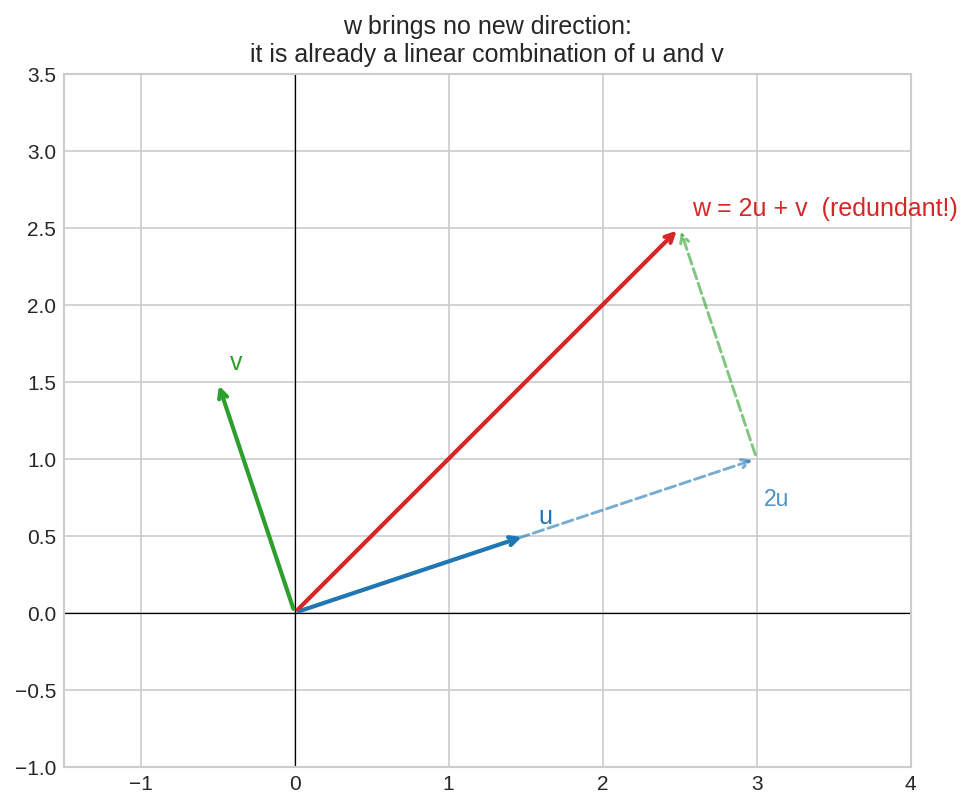 w = 2u + v — w কোনো নতুন দিক আনে না