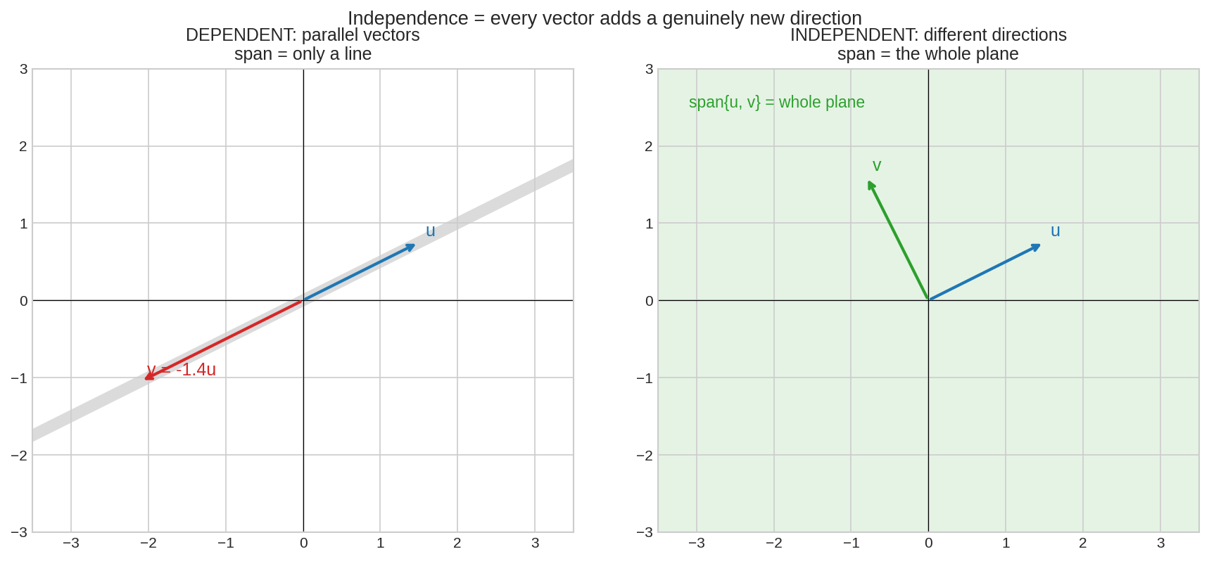 Dependent pair spans a line; independent pair spans the plane