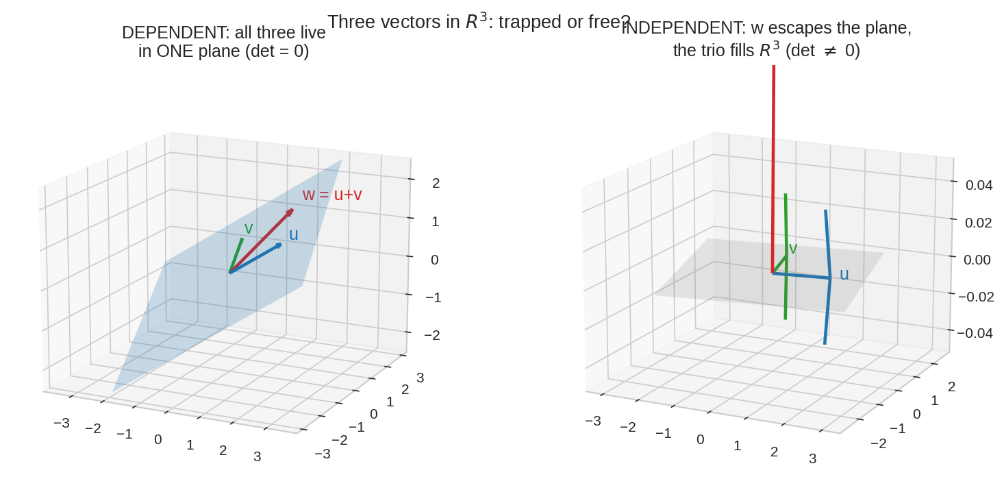 Three vectors in R^3: trapped in a plane vs filling space