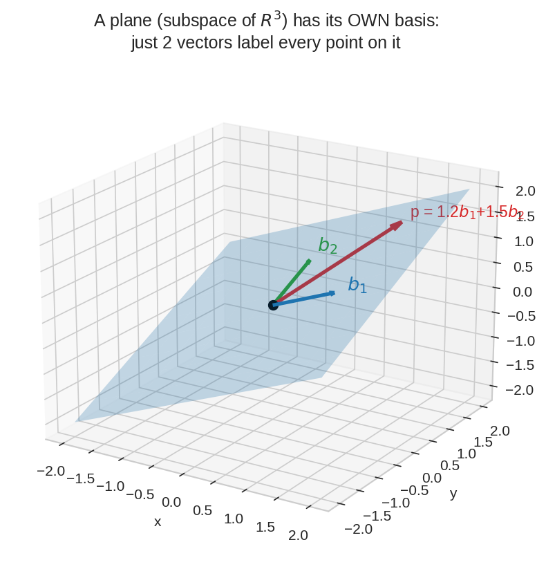 Plane subspace-এর নিজস্ব ২-vector basis
