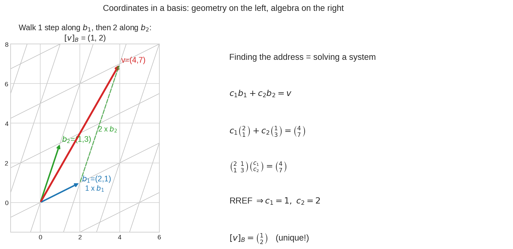 Coordinates বের করা: geometry + algebra