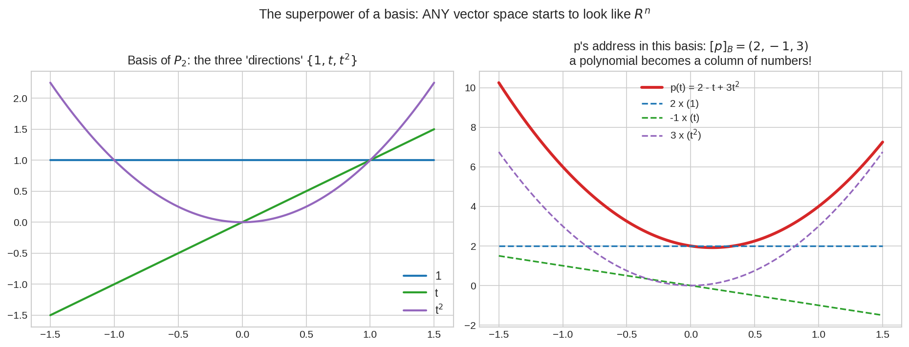 Polynomial basis {1, t, t^2}