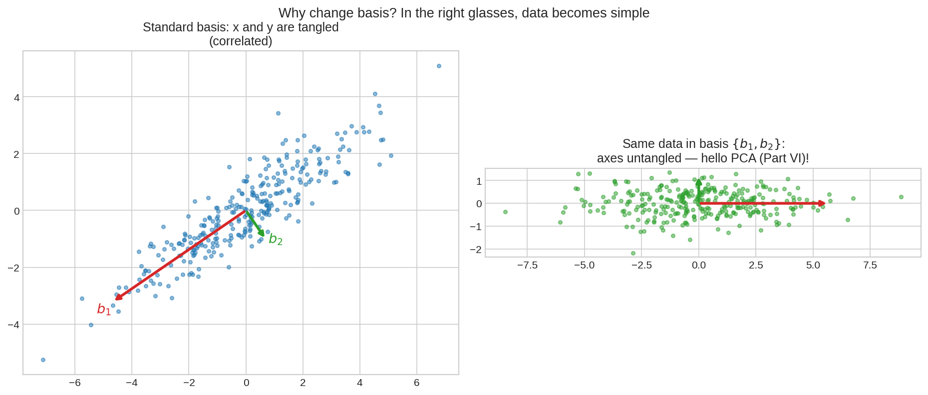 সঠিক basis-এ data সরল হয়ে যায়