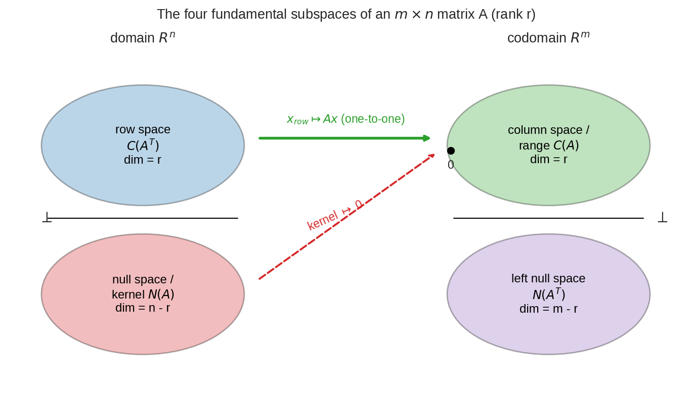 চার fundamental subspace