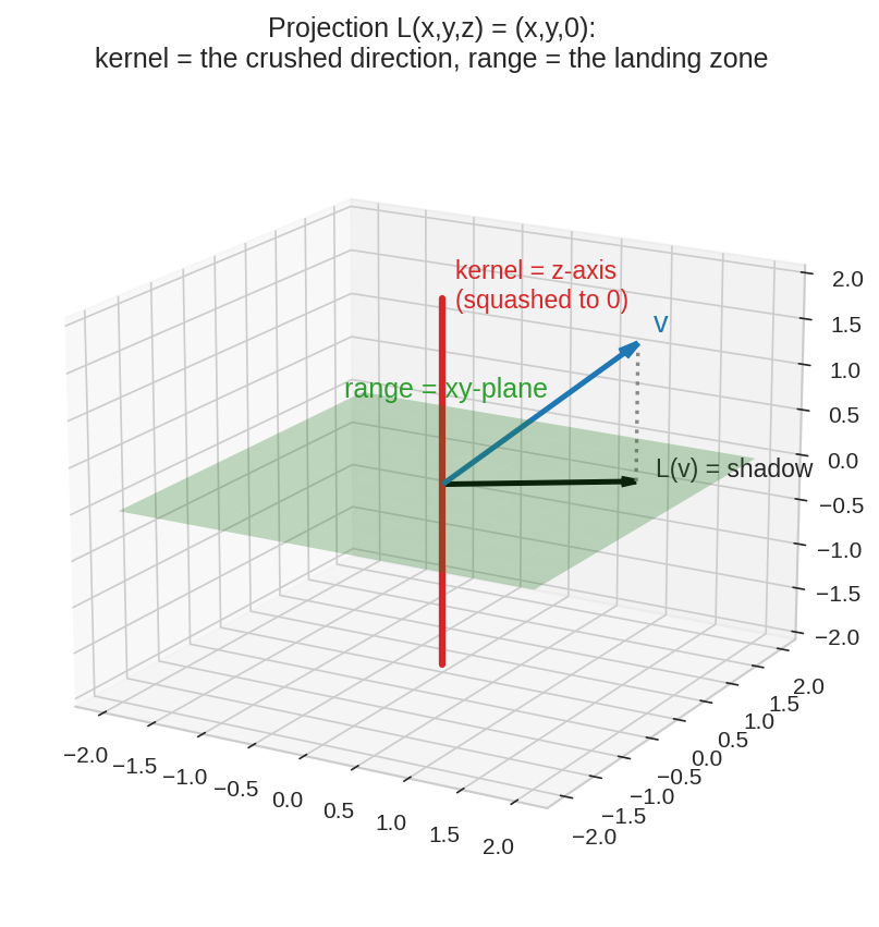 Projection-এর kernel ও range