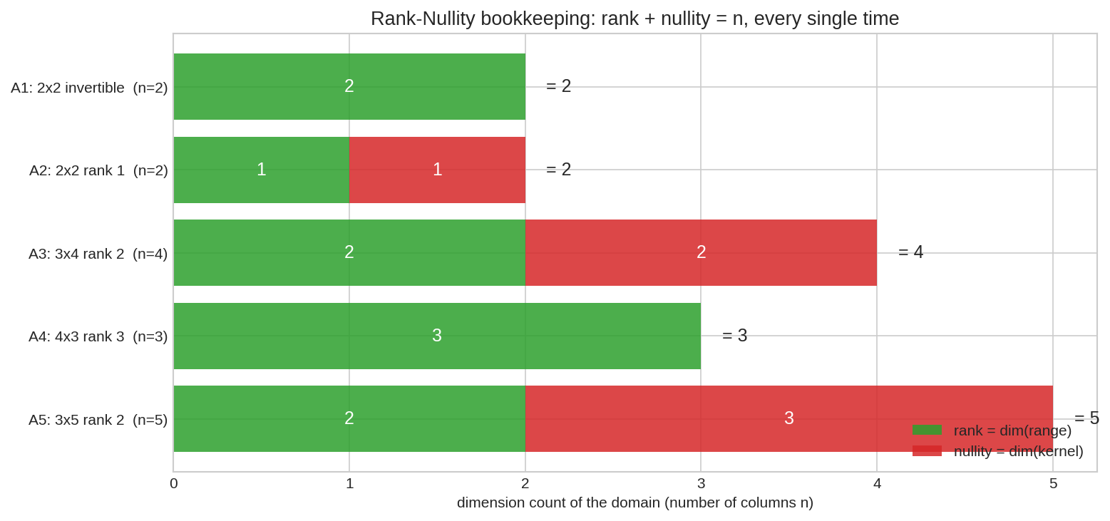 Rank–nullity-র হিসাবের বার-চার্ট