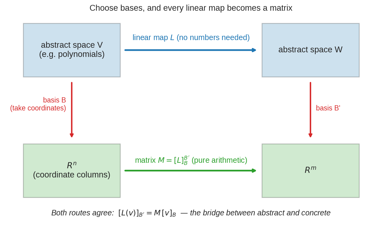 Abstract map উপরে, matrix নিচে — commutative square