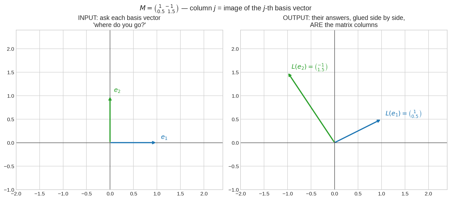Column = basis vector-এর image