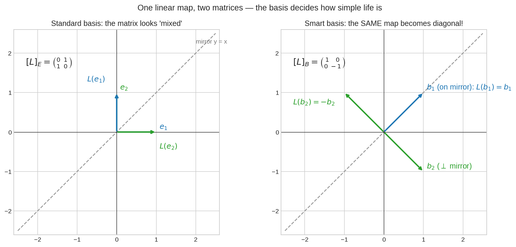 একই map, দুই basis, দুই matrix