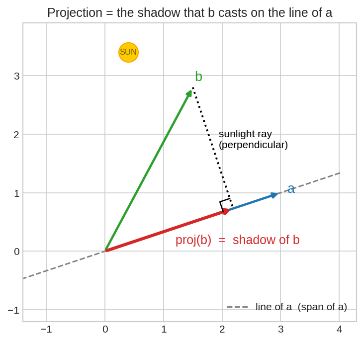 Projection as shadow