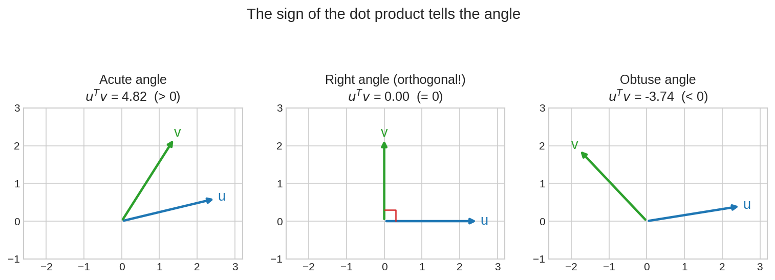 Dot product sign and angle