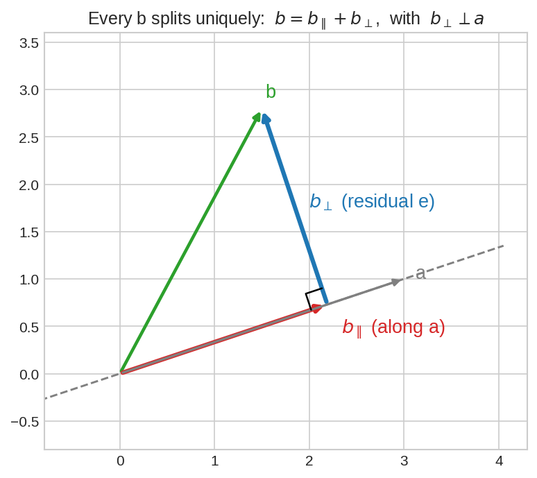 Decomposition into parallel and perpendicular parts