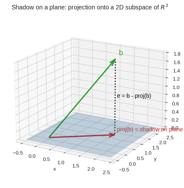Projection onto a plane in 3D