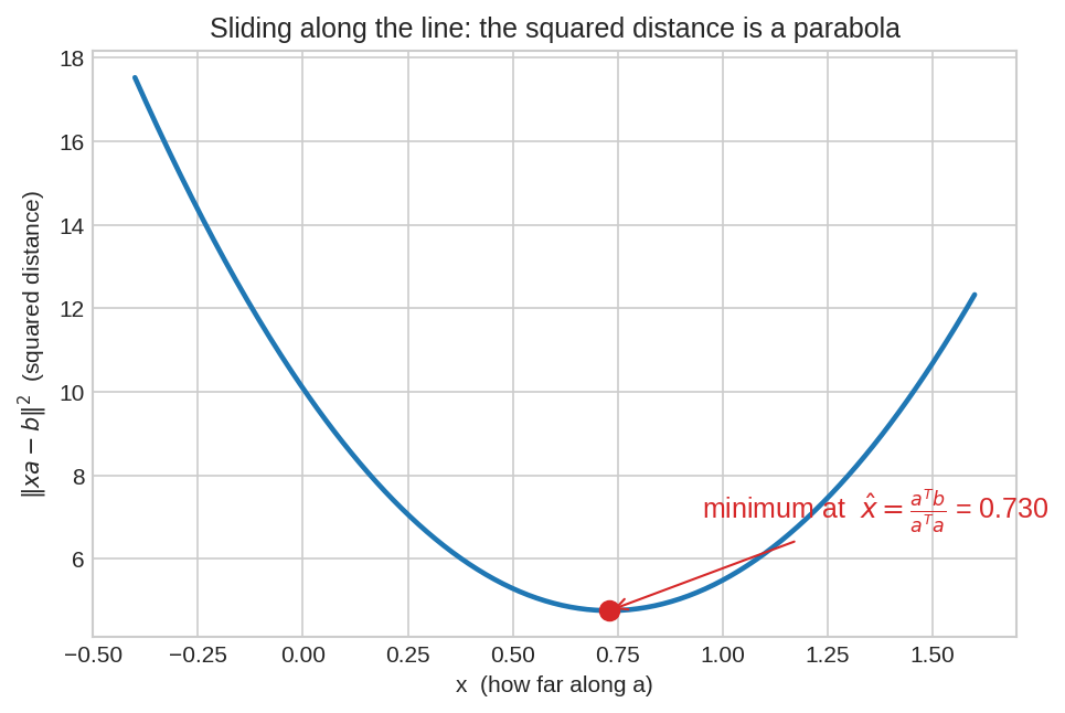 Distance parabola