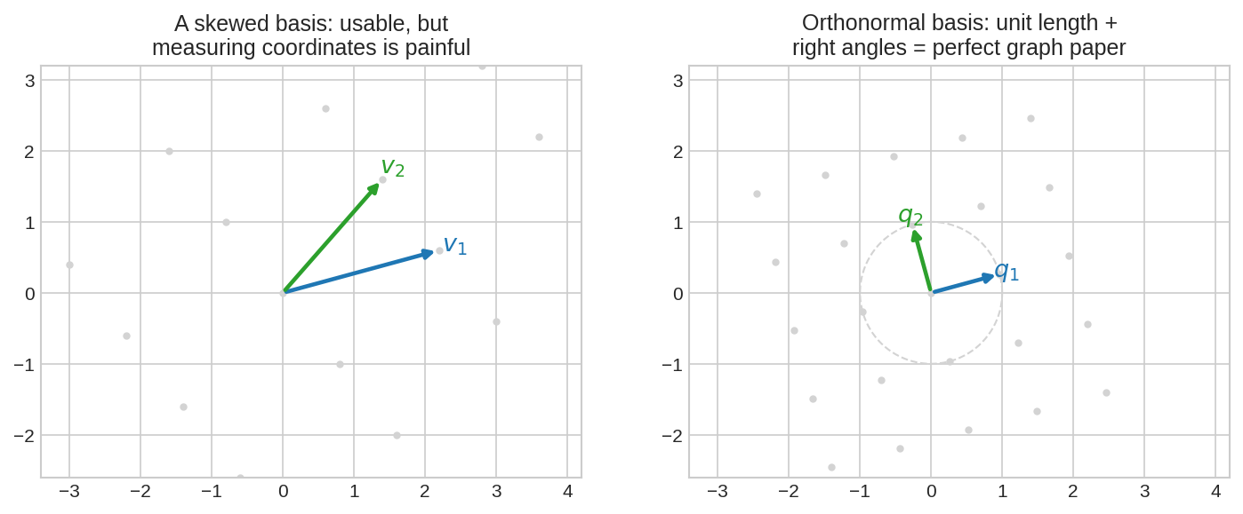 Skewed basis vs orthonormal basis