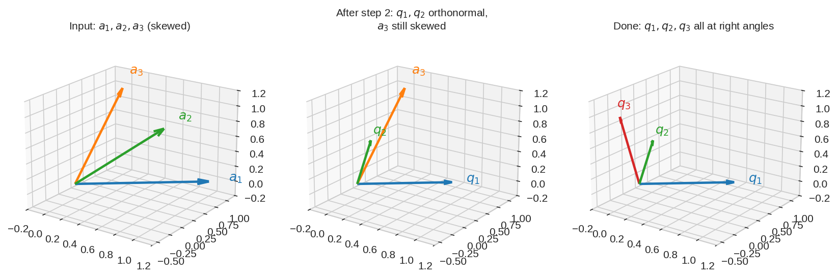 Gram-Schmidt in 3D
