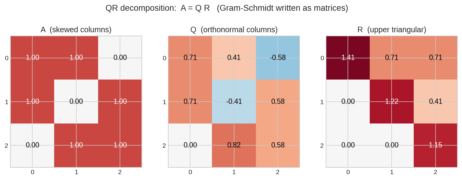 QR decomposition heatmap