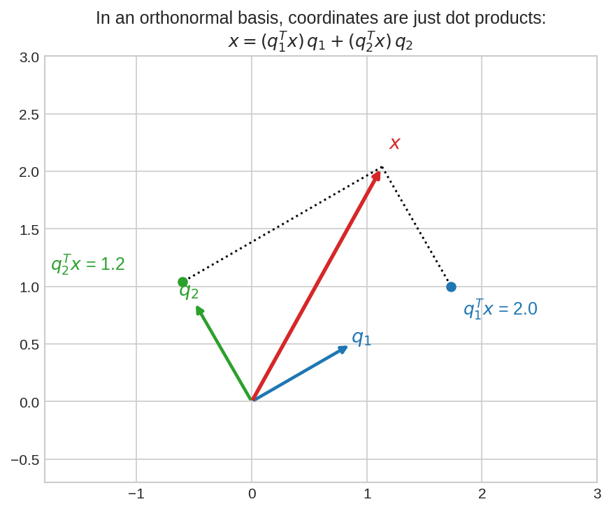 Coordinates via dot products