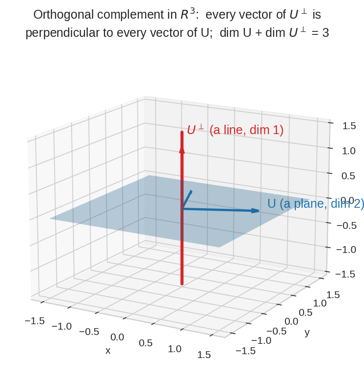 Plane and its orthogonal complement