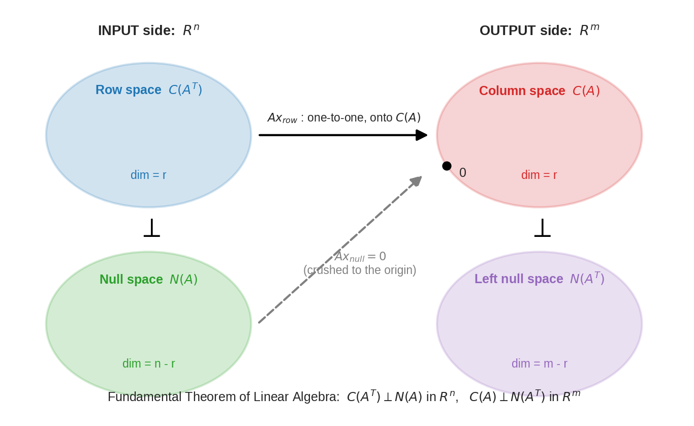Four fundamental subspaces