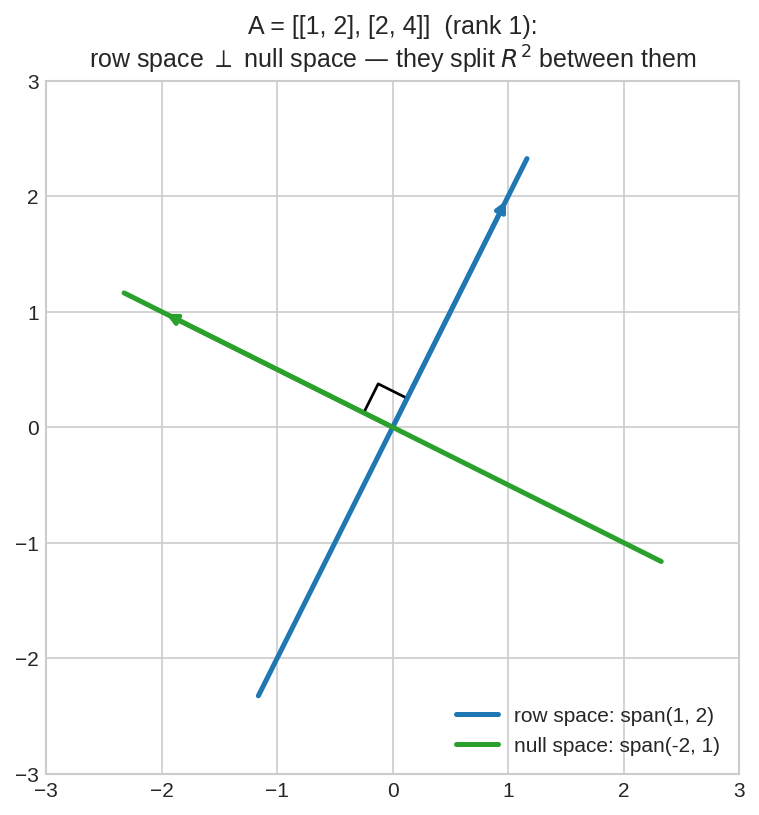 Rank-1 example