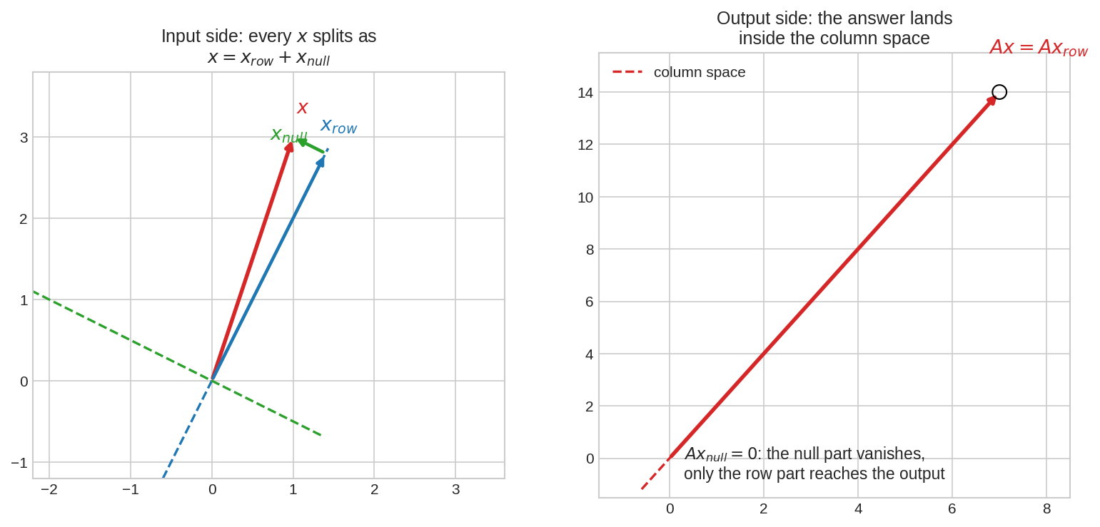 x splits into row and null parts