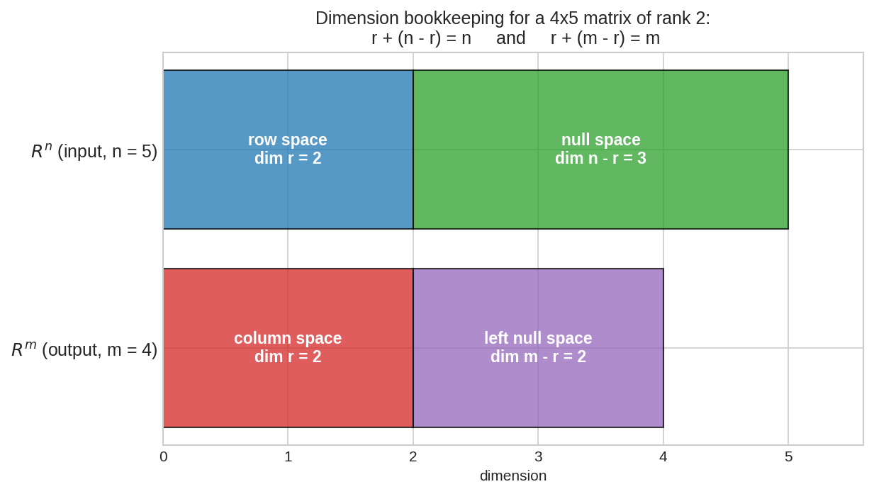 Dimension bookkeeping