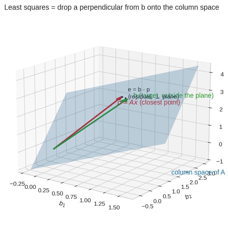Least squares as projection