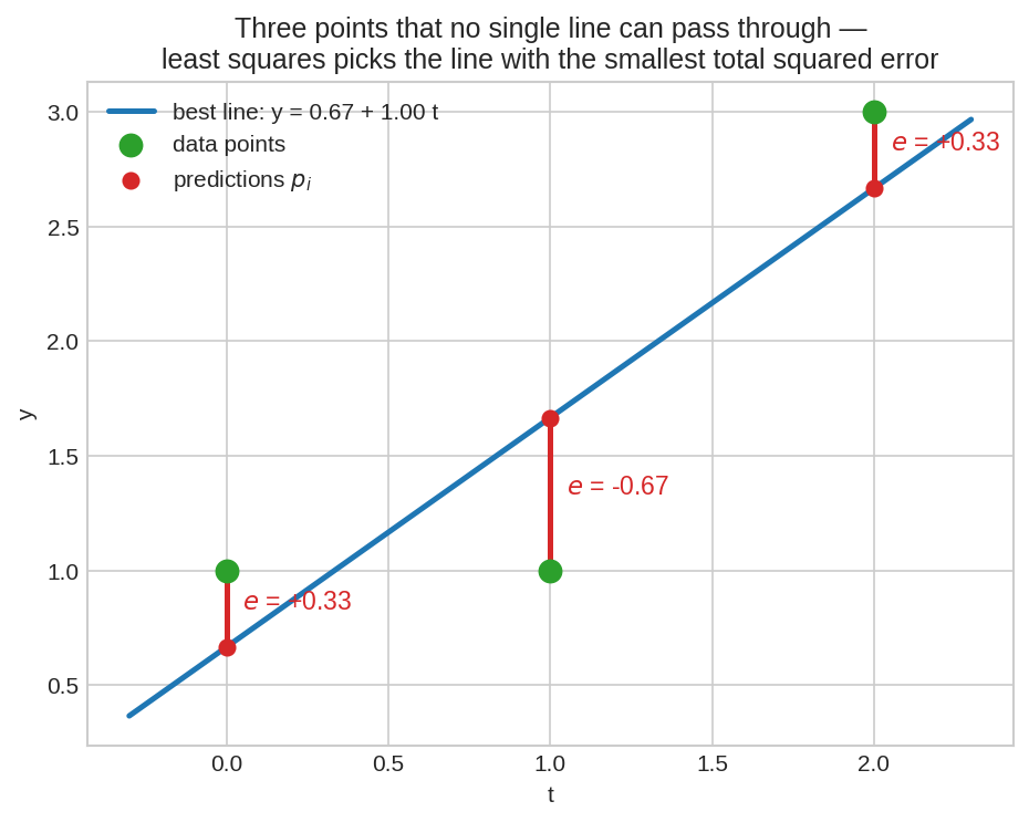 Best fit line with residuals