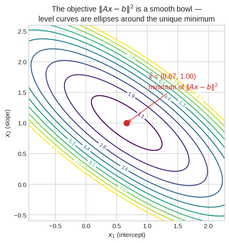 Level curves