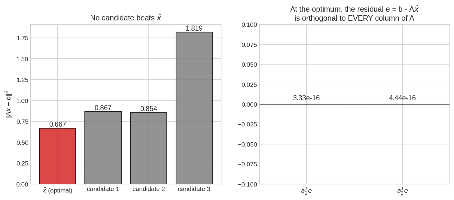 Optimality and orthogonality