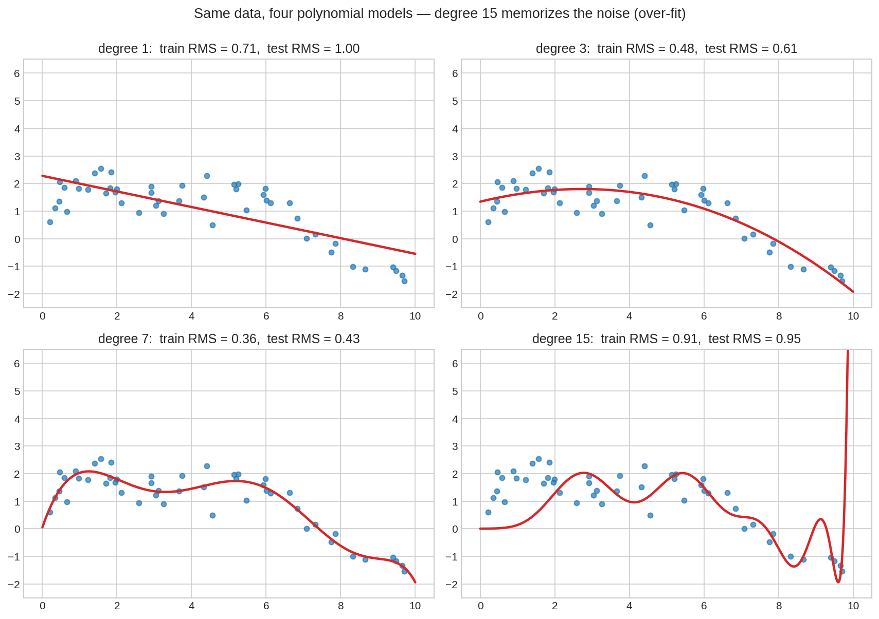 Four polynomial fits