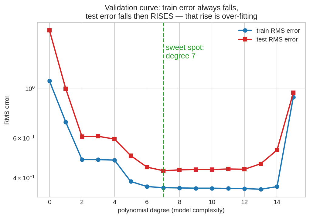 Validation curve