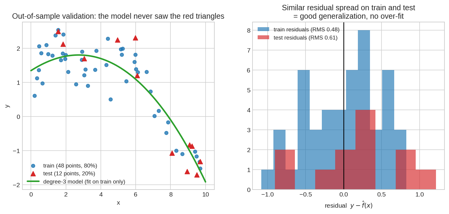 Train/test split and residuals